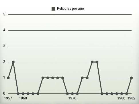 Películas por año