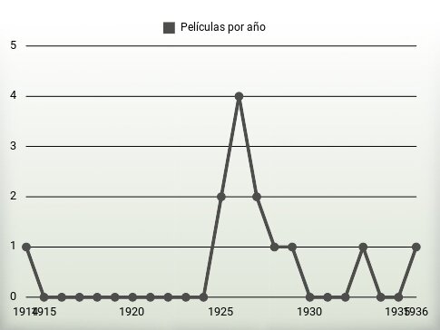 Películas por año