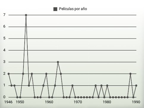 Películas por año