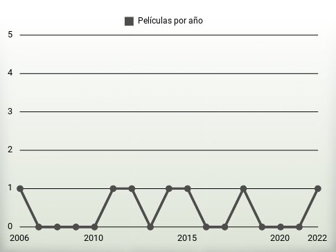 Películas por año