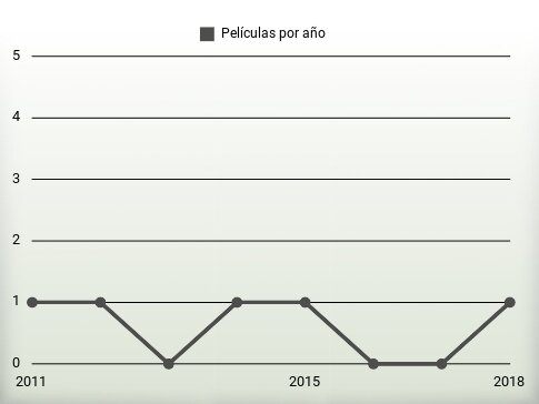 Películas por año