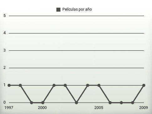 Películas por año