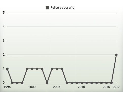 Películas por año