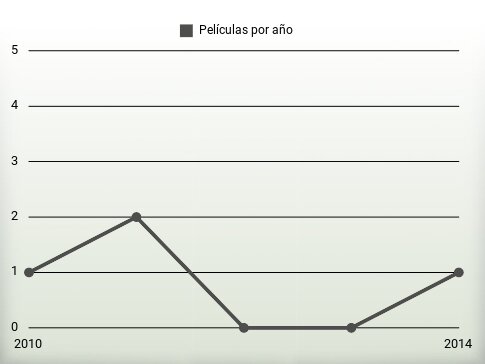 Películas por año