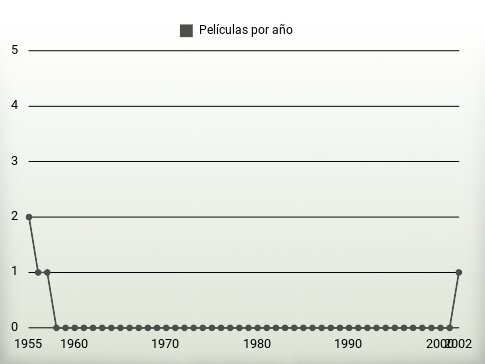 Películas por año