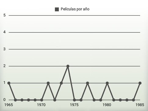 Películas por año