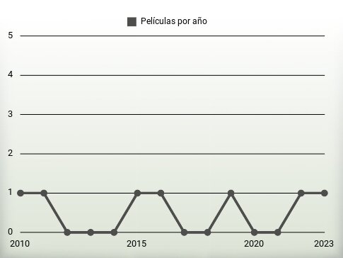 Películas por año