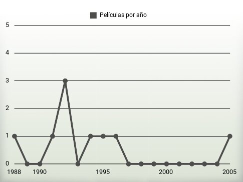 Películas por año