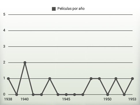 Películas por año