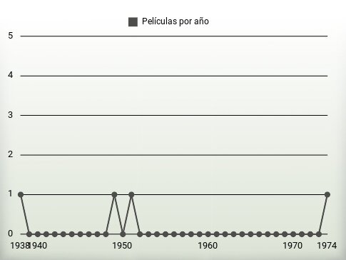 Películas por año