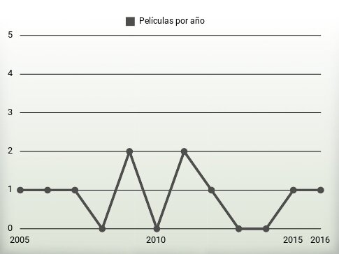 Películas por año