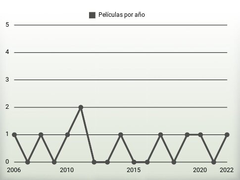 Películas por año