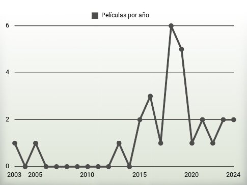 Películas por año