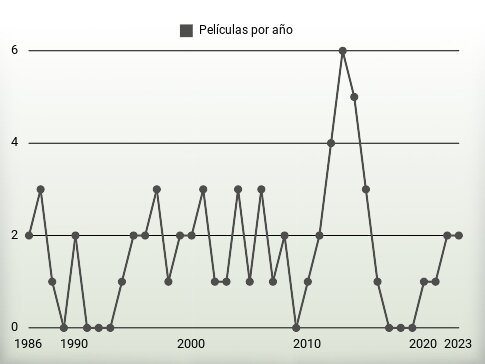 Películas por año