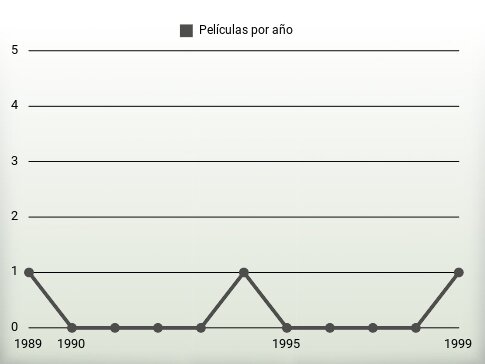 Películas por año