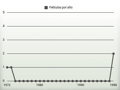 Películas por año