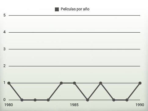 Películas por año