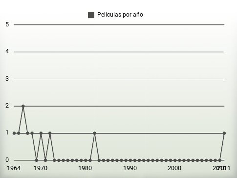 Películas por año