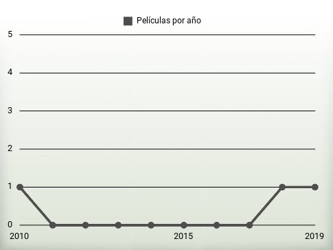 Películas por año