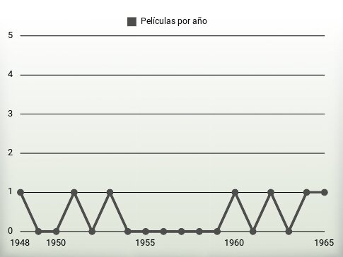 Películas por año