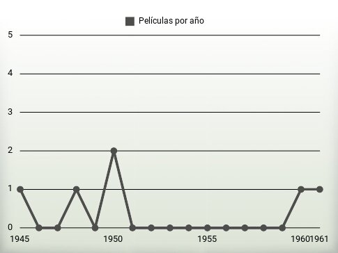 Películas por año