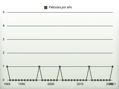 Películas por año