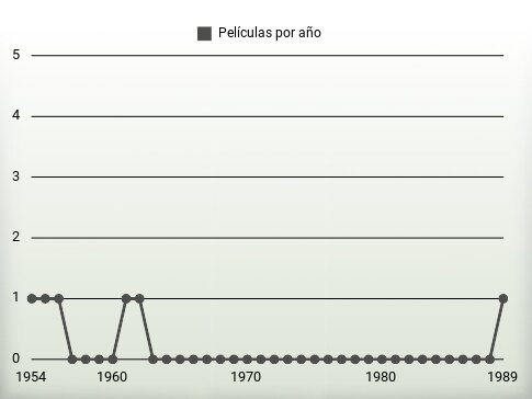 Películas por año