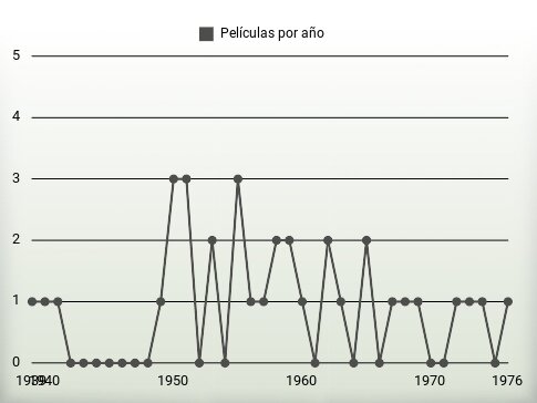 Películas por año