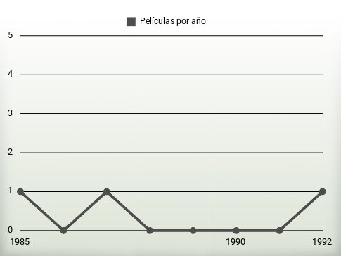 Películas por año