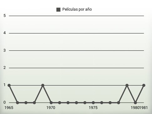 Películas por año