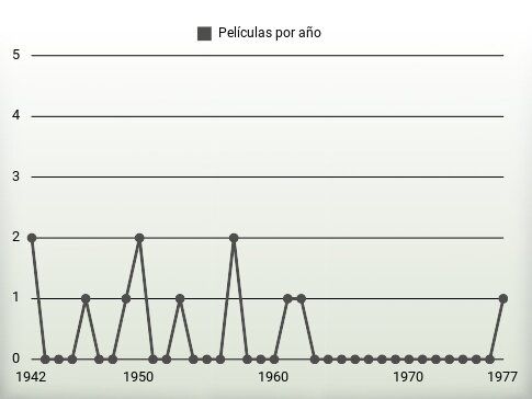 Películas por año