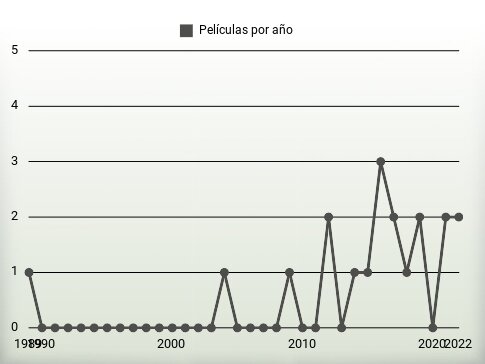 Películas por año