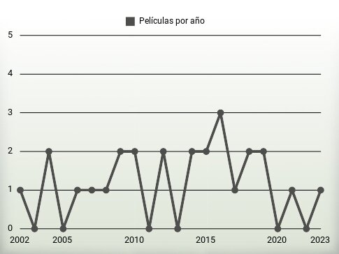 Películas por año