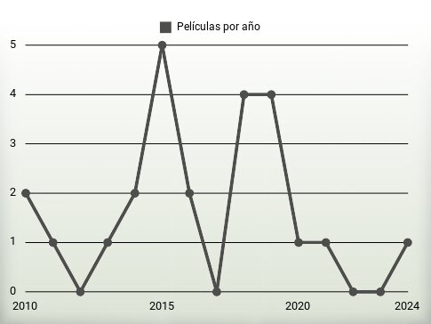 Películas por año