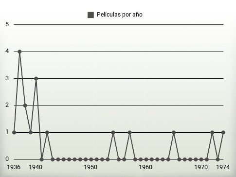 Películas por año