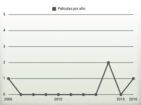 Películas por año