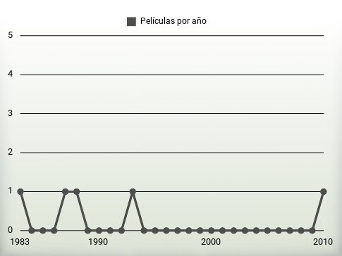 Películas por año