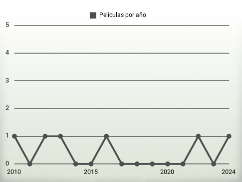 Películas por año