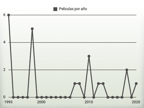 Películas por año