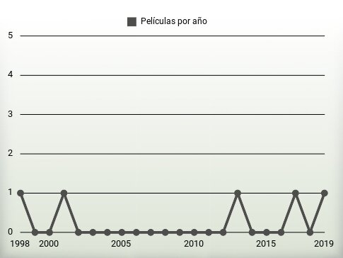 Películas por año