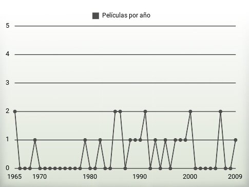 Películas por año