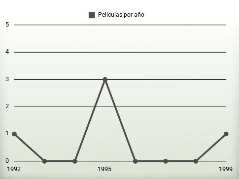 Películas por año