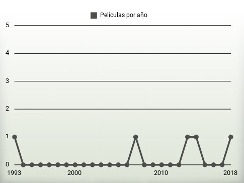 Películas por año