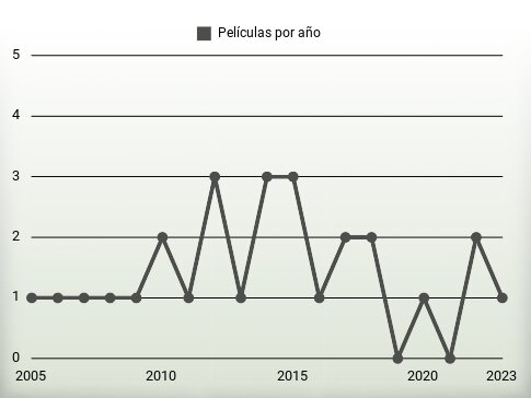 Películas por año