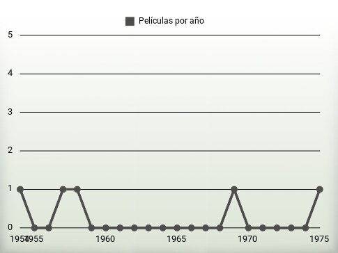 Películas por año