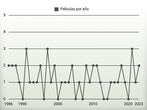 Películas por año