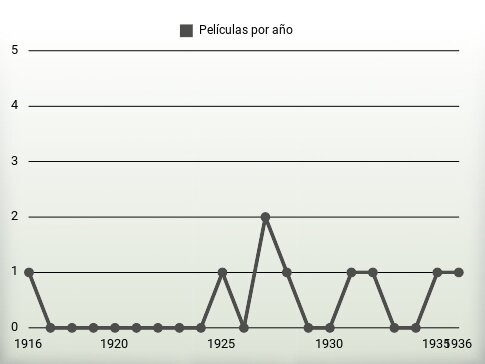 Películas por año