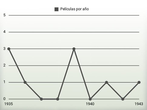 Películas por año