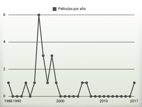 Películas por año