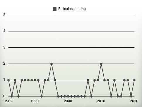 Películas por año